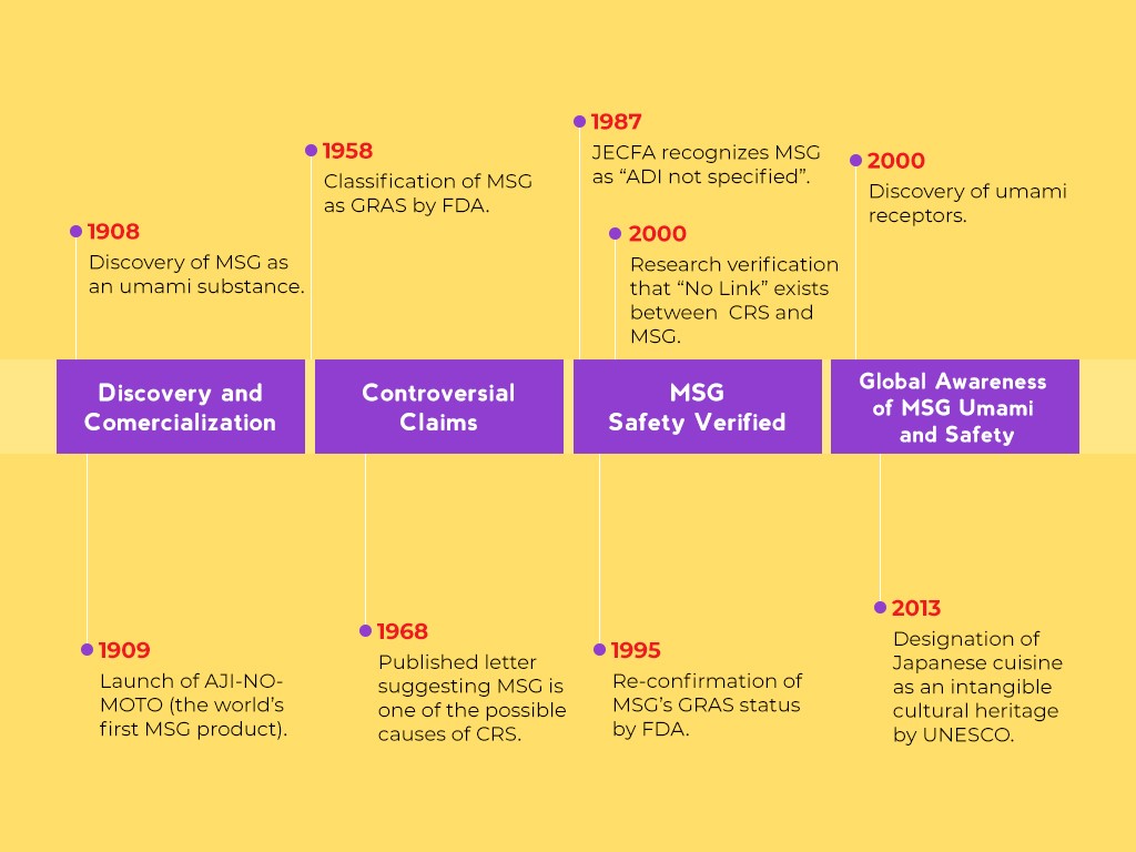 History of MSG