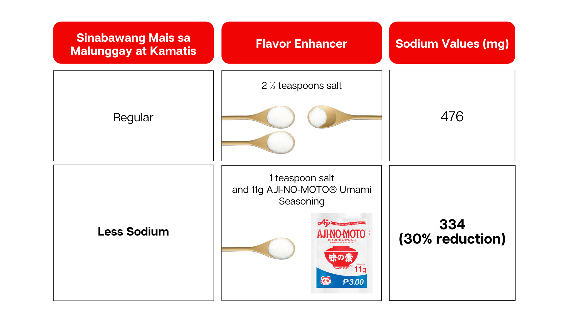 Sinabawang Mais sa Malunggay at Kamatis Less Sodium